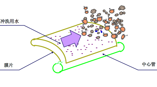 反滲透膜的清洗步驟-藍(lán)膜