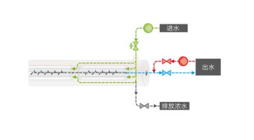 超濾膜的安裝方式有哪些？如何安裝？-藍(lán)膜