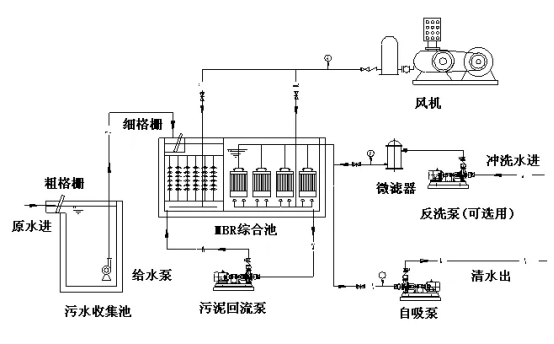 mbr膜工藝流程圖設(shè)計依據(jù)-藍膜