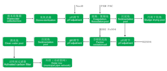 醫(yī)療廢水處理設備