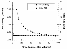  MR-450 UPW 超純水混床樹(shù)脂