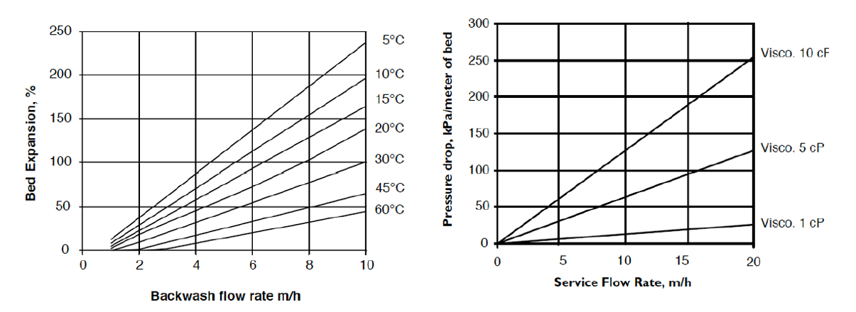 羅門哈斯 FPA98 Cl食品和生物制藥級(jí)軟化樹脂