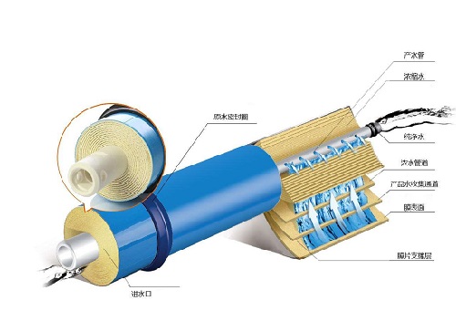 ro反滲透膜運行工作原理解析-藍(lán)膜