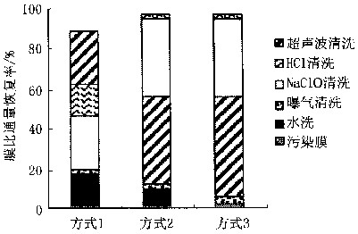 怎么處理mbr膜堵塞