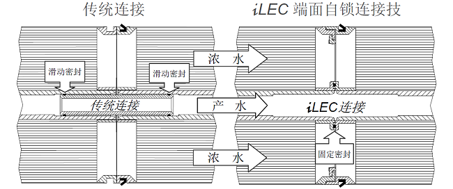 陶氏膜端面自鎖連接剖面示意圖
