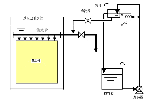 MBR平板膜清洗教程-更換周期、東麗清洗藥劑配置-藍膜