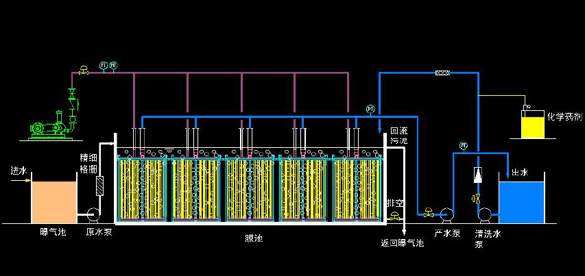 mbr膜生物反應器工作原理圖