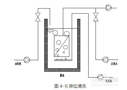 細(xì)說MBR膜的物理跟化學(xué)清洗方法步驟--藍(lán)膜水處理