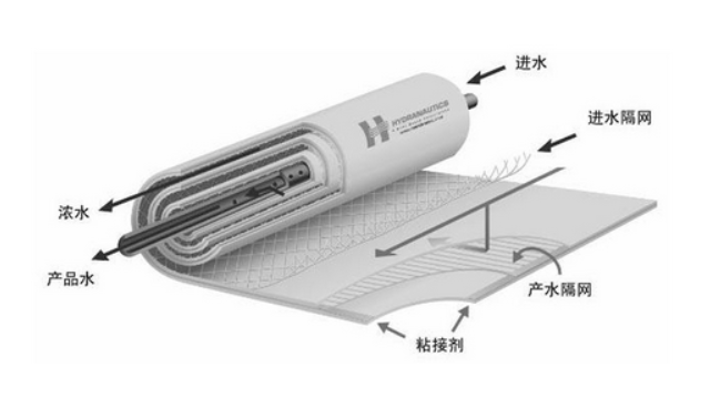 美國海德能反滲透膜回收率多少？-藍(lán)膜