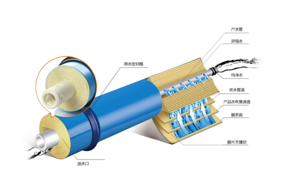 美國海德能和陶氏ro反滲透膜哪個好？-藍膜