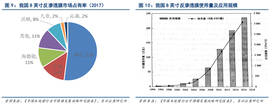 中國(guó)國(guó)產(chǎn)反滲透膜市場(chǎng)占有率高嗎？銷量怎么樣？-藍(lán)膜