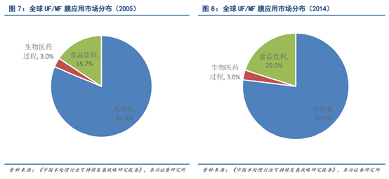 超濾膜和微濾膜應(yīng)用領(lǐng)域有哪些？-藍膜